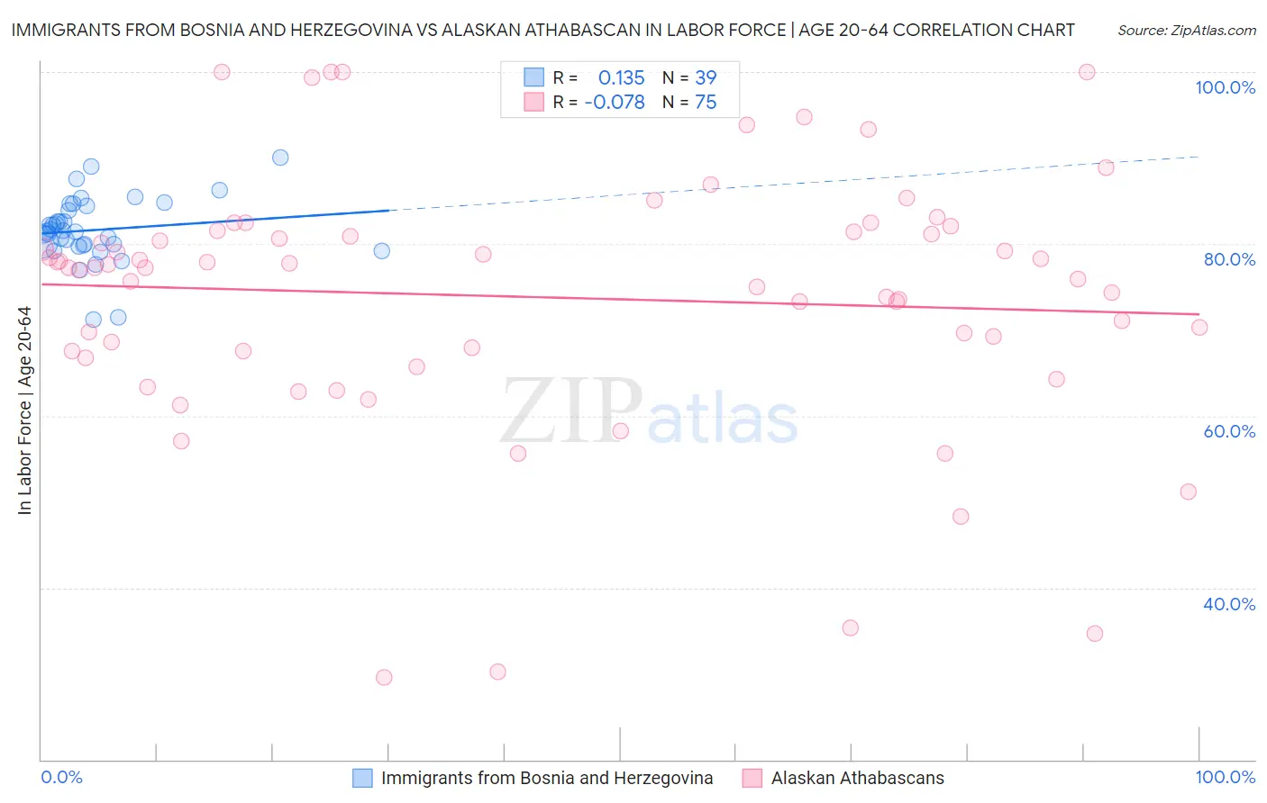 Immigrants from Bosnia and Herzegovina vs Alaskan Athabascan In Labor Force | Age 20-64
