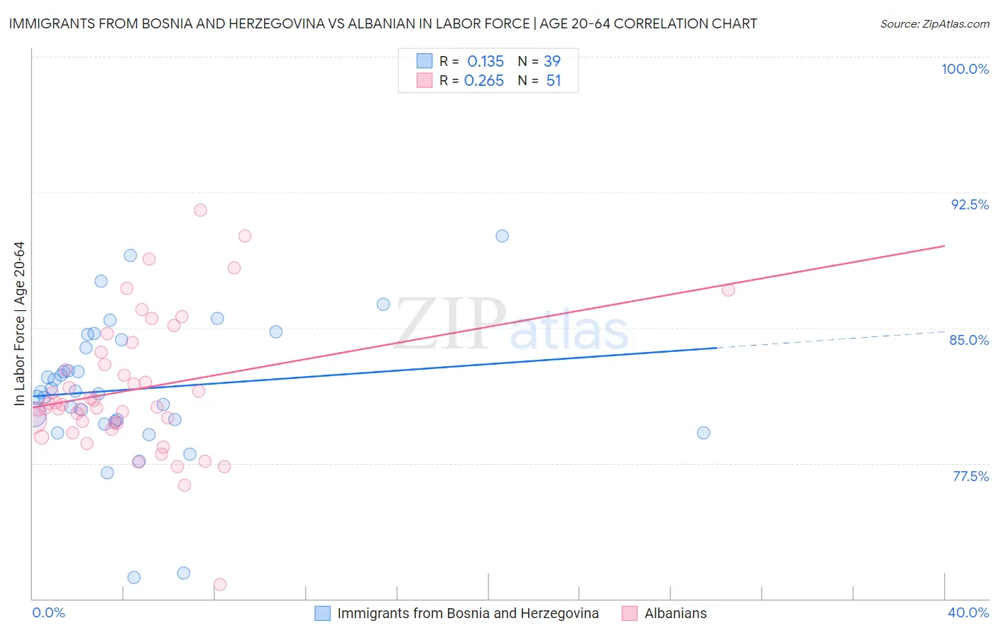 Immigrants from Bosnia and Herzegovina vs Albanian In Labor Force | Age 20-64