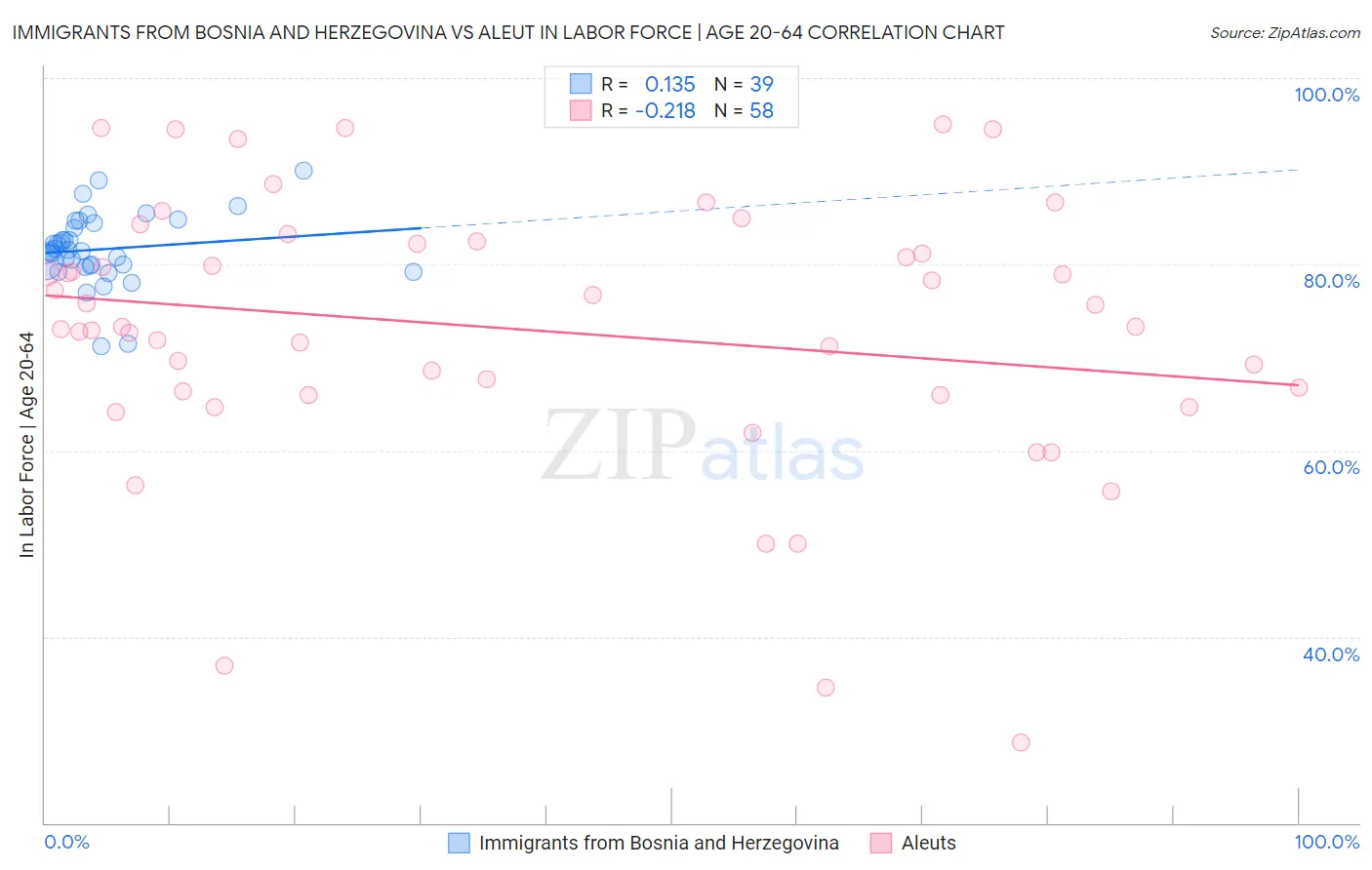 Immigrants from Bosnia and Herzegovina vs Aleut In Labor Force | Age 20-64