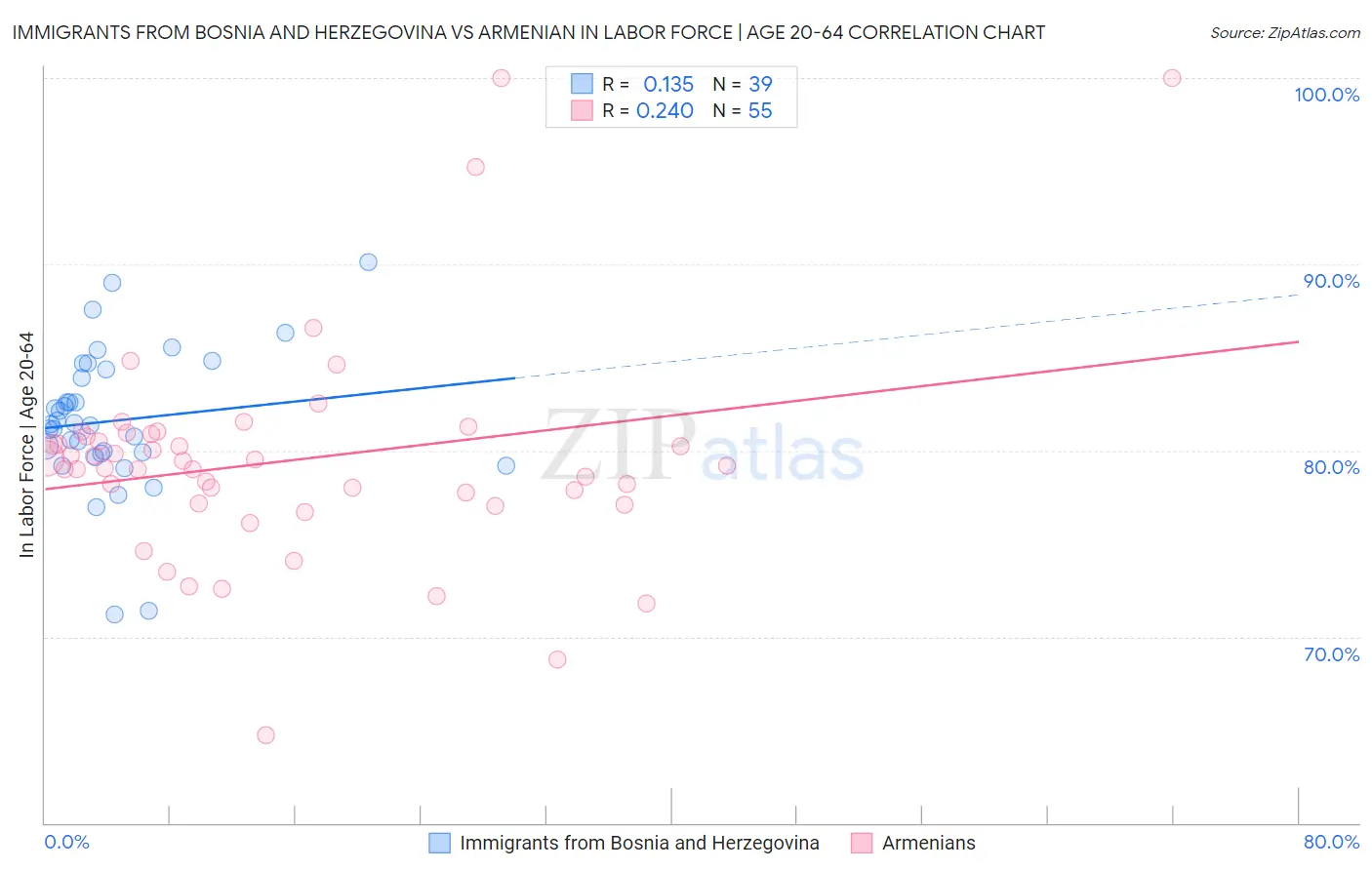 Immigrants from Bosnia and Herzegovina vs Armenian In Labor Force | Age 20-64