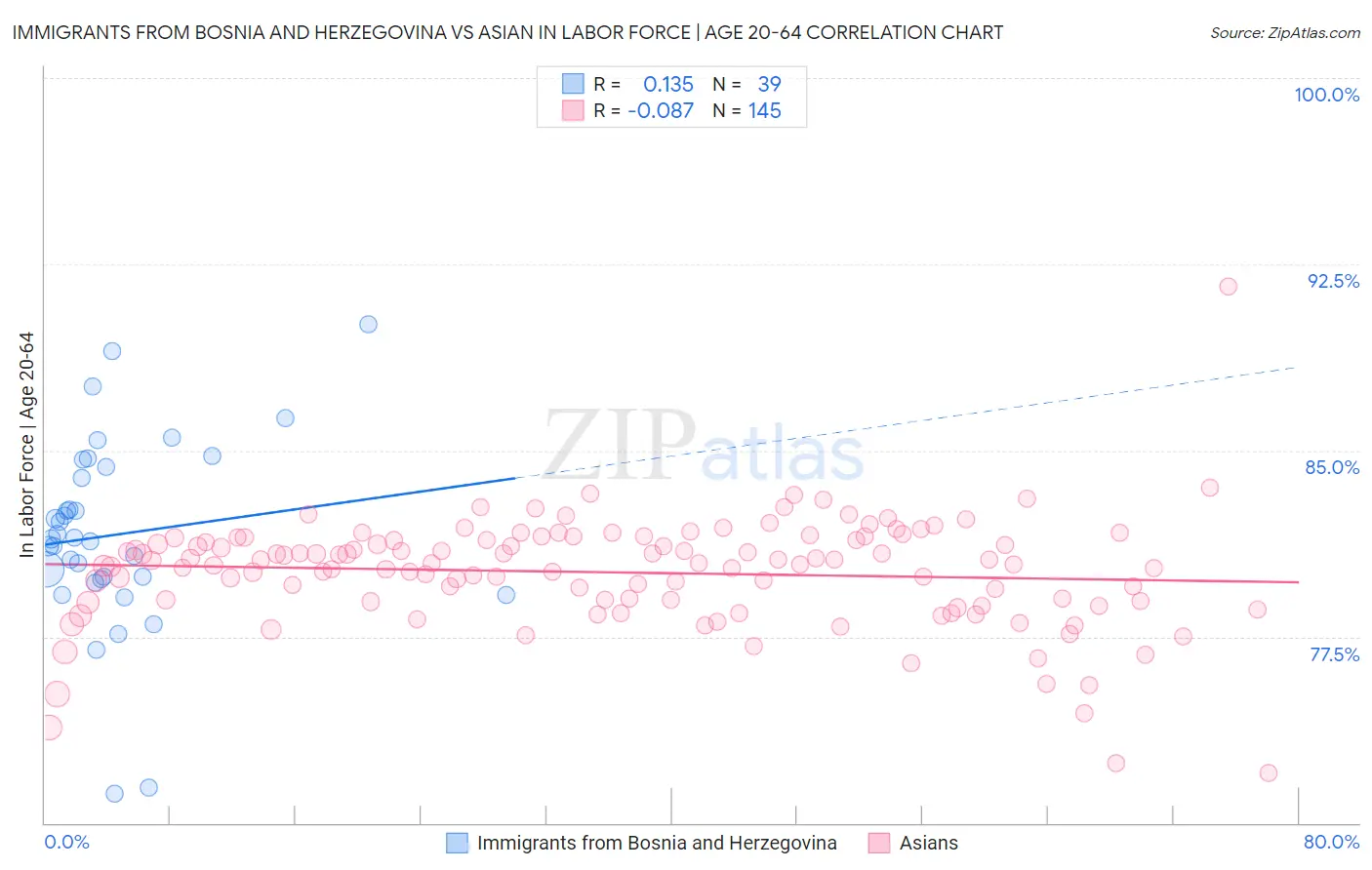 Immigrants from Bosnia and Herzegovina vs Asian In Labor Force | Age 20-64