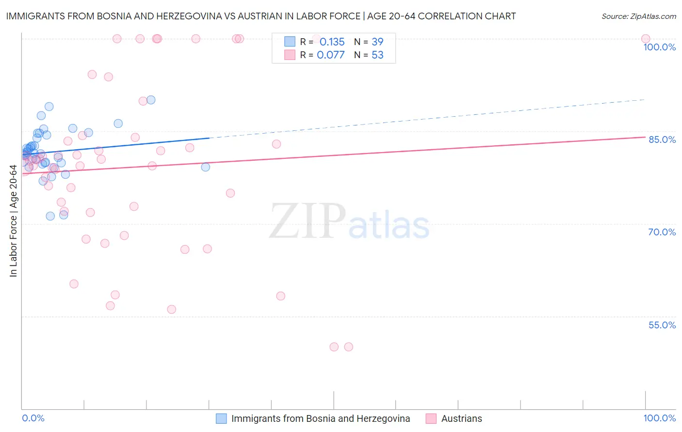 Immigrants from Bosnia and Herzegovina vs Austrian In Labor Force | Age 20-64