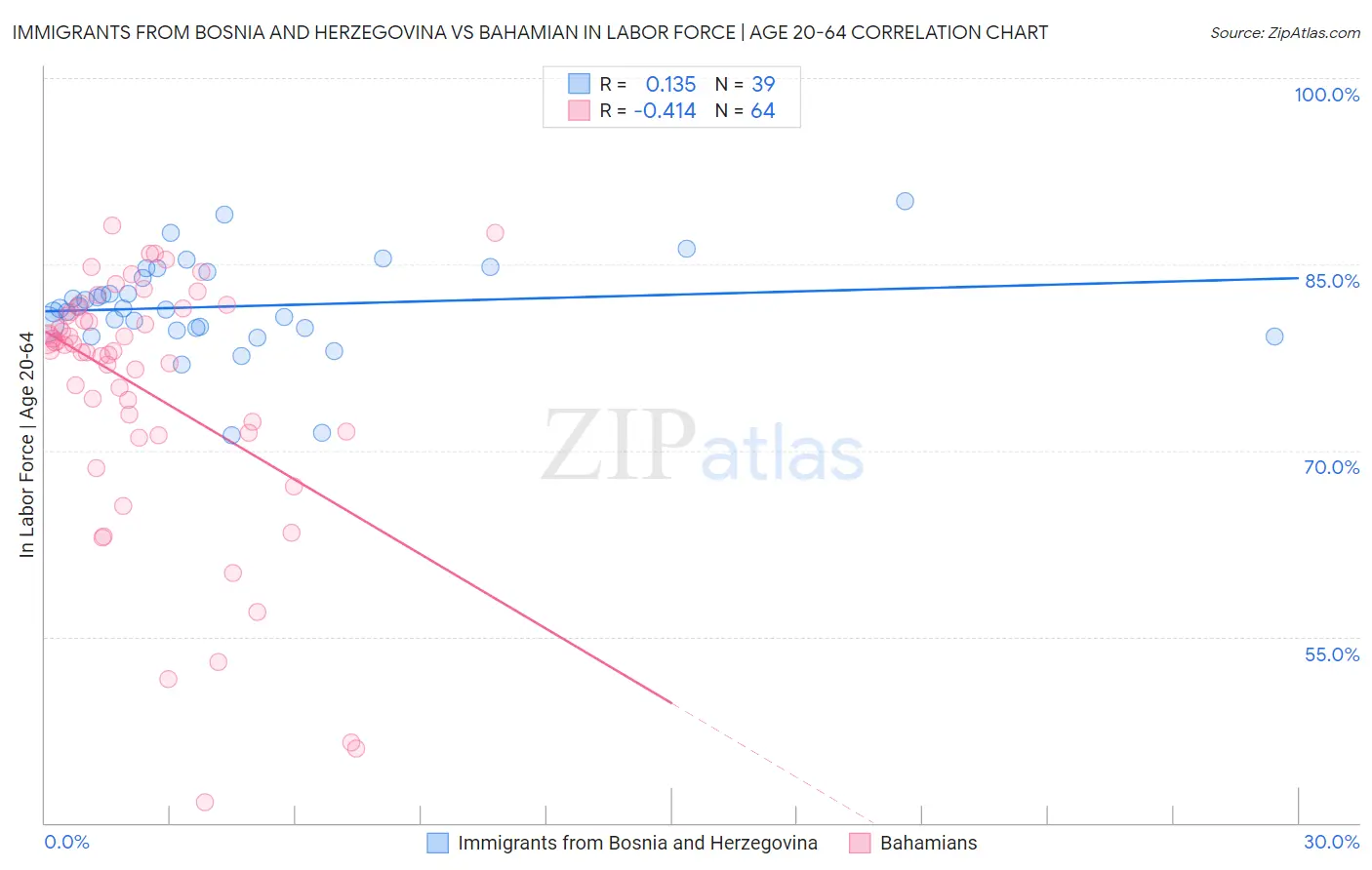 Immigrants from Bosnia and Herzegovina vs Bahamian In Labor Force | Age 20-64