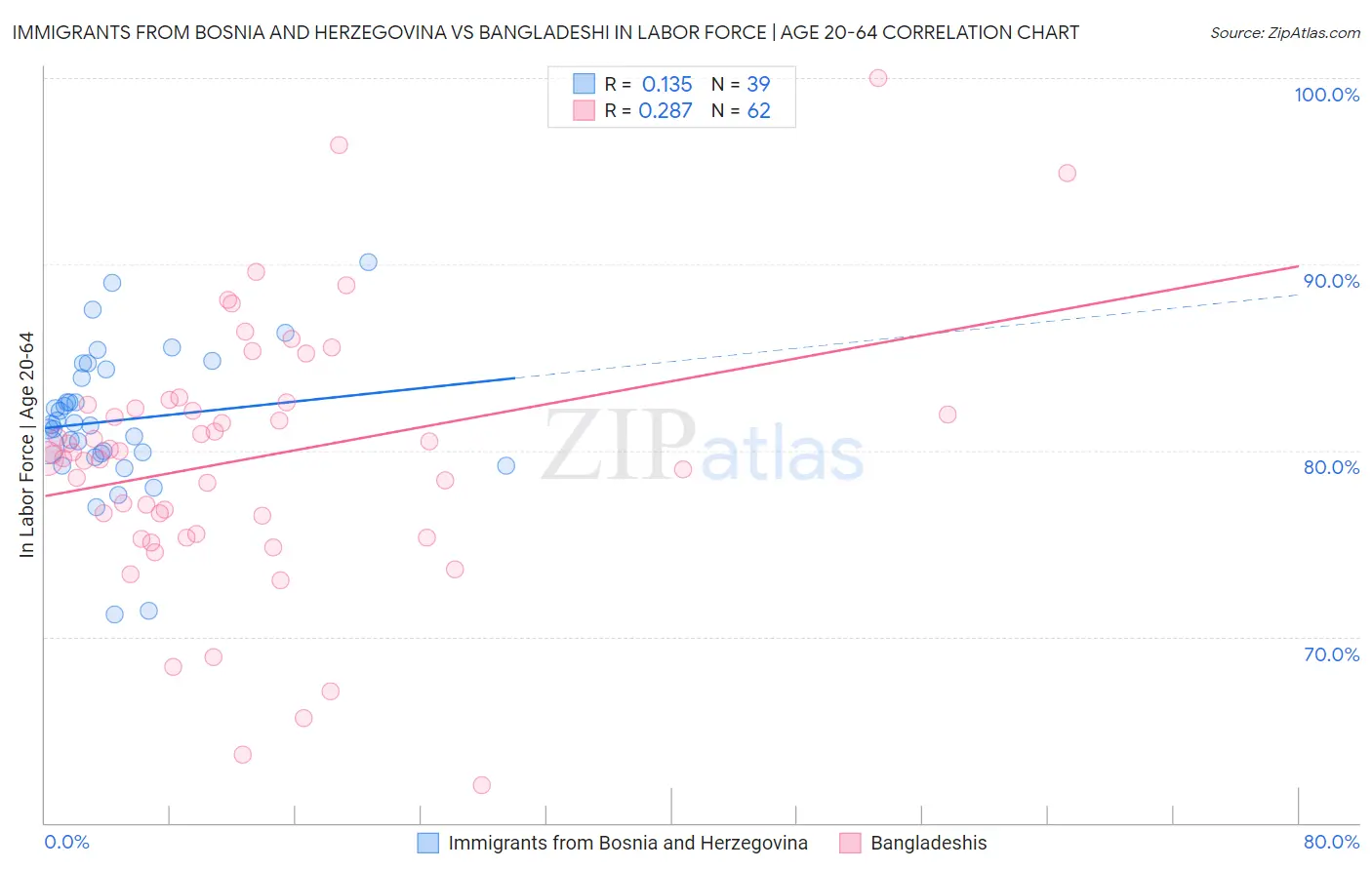 Immigrants from Bosnia and Herzegovina vs Bangladeshi In Labor Force | Age 20-64