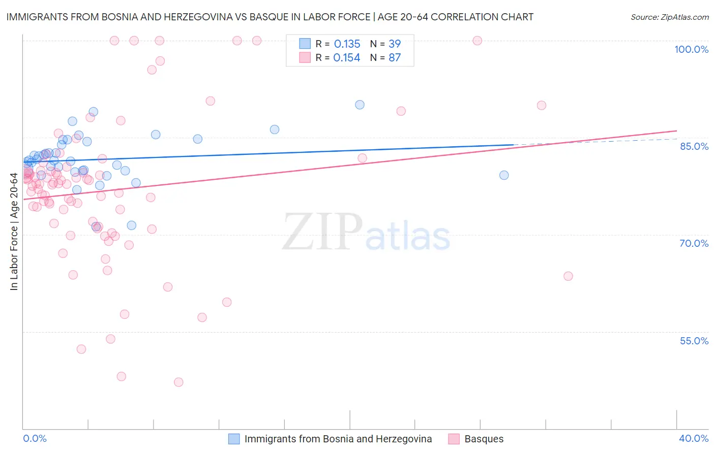 Immigrants from Bosnia and Herzegovina vs Basque In Labor Force | Age 20-64