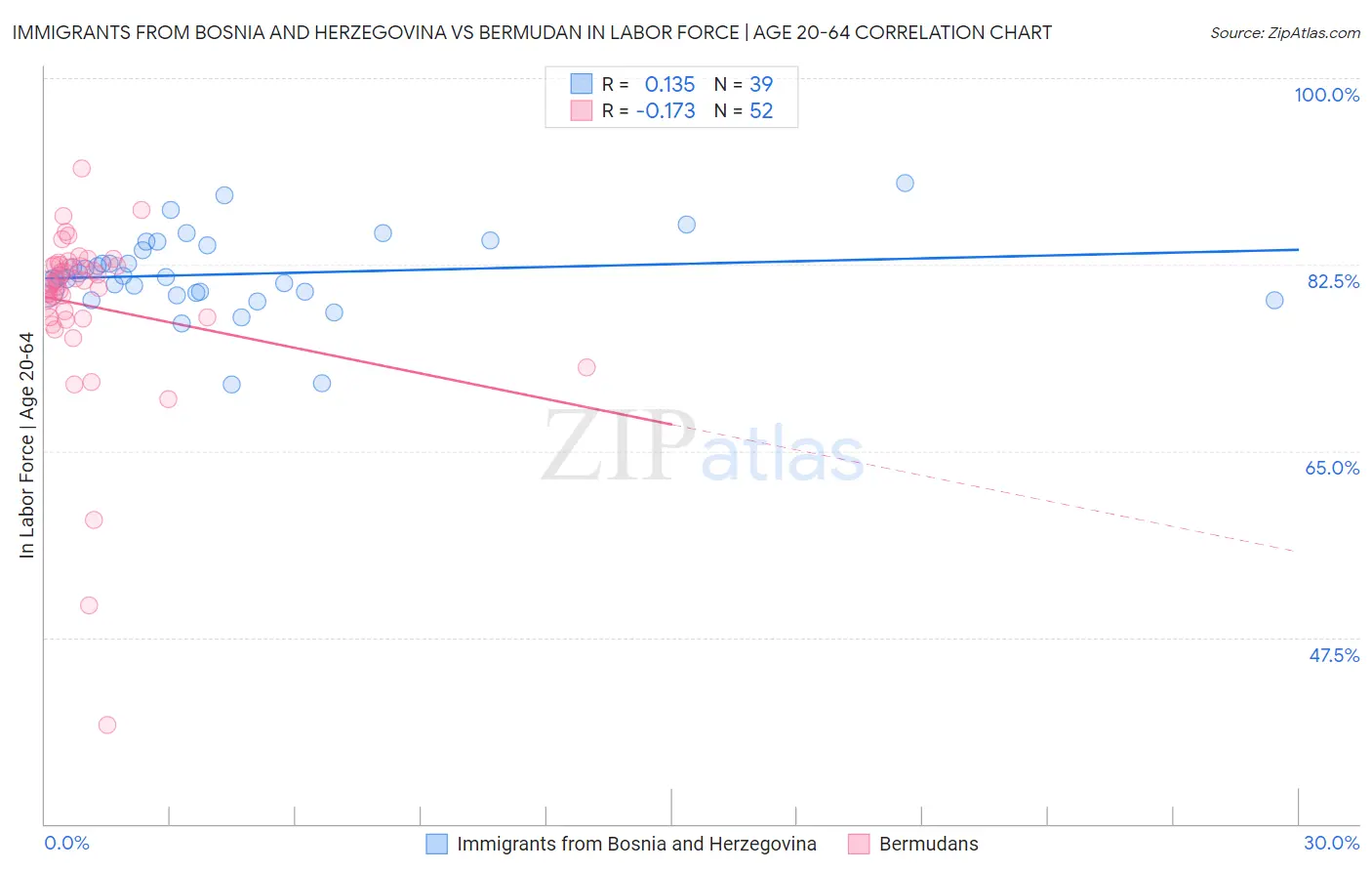 Immigrants from Bosnia and Herzegovina vs Bermudan In Labor Force | Age 20-64