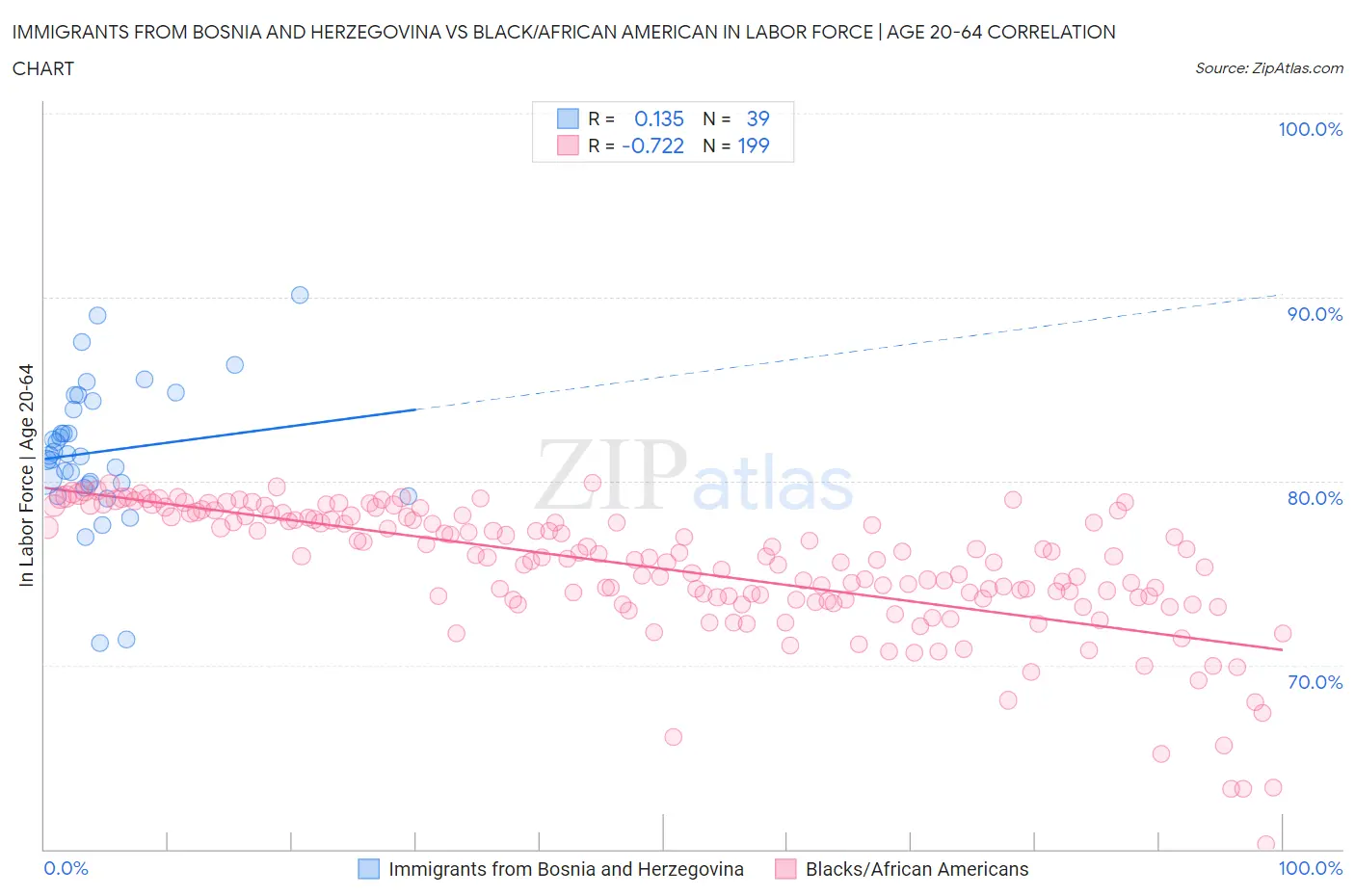 Immigrants from Bosnia and Herzegovina vs Black/African American In Labor Force | Age 20-64