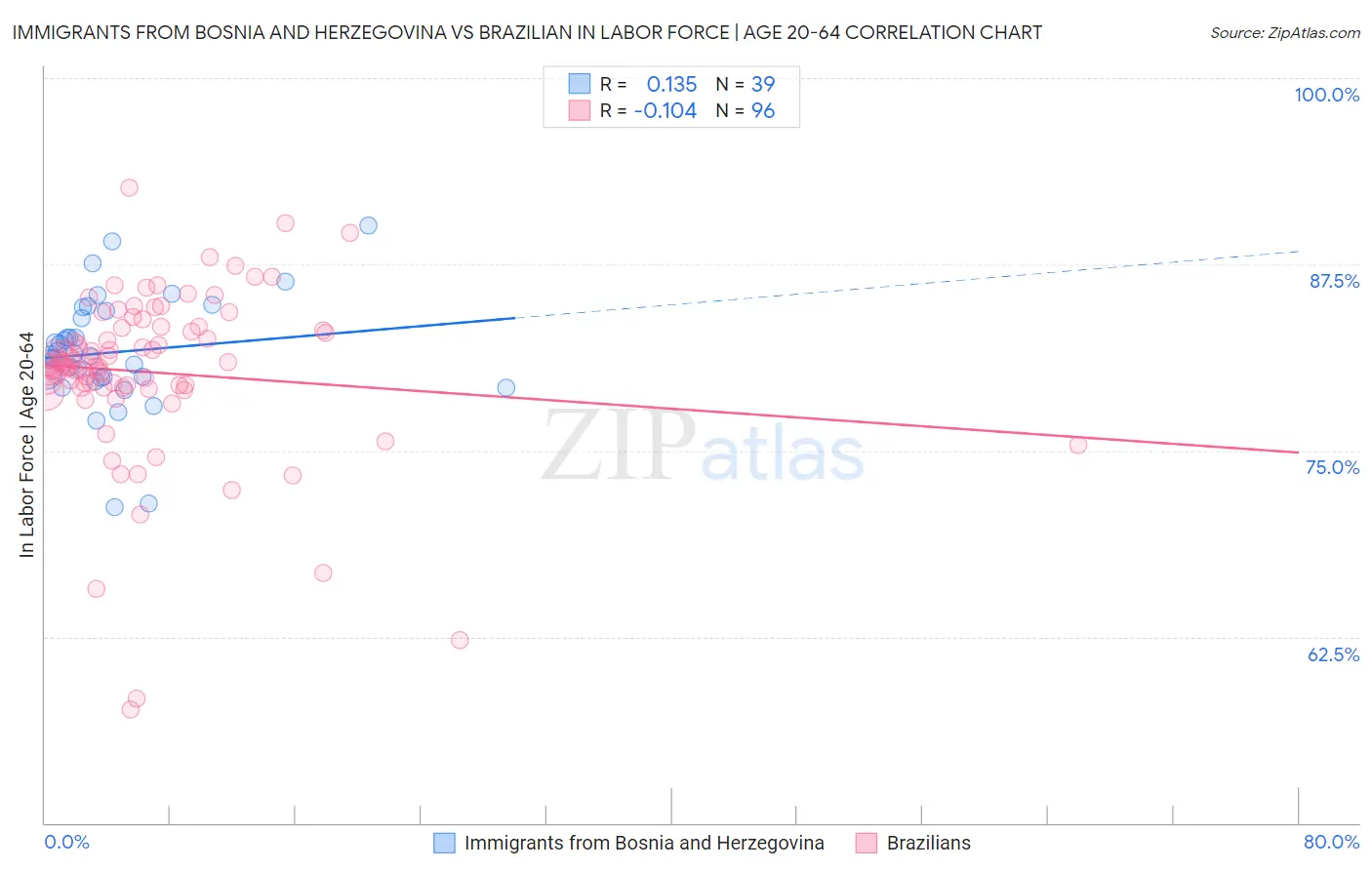 Immigrants from Bosnia and Herzegovina vs Brazilian In Labor Force | Age 20-64