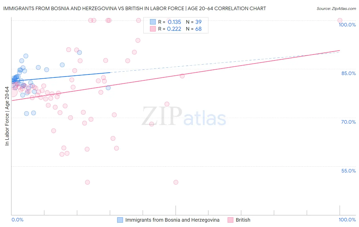 Immigrants from Bosnia and Herzegovina vs British In Labor Force | Age 20-64