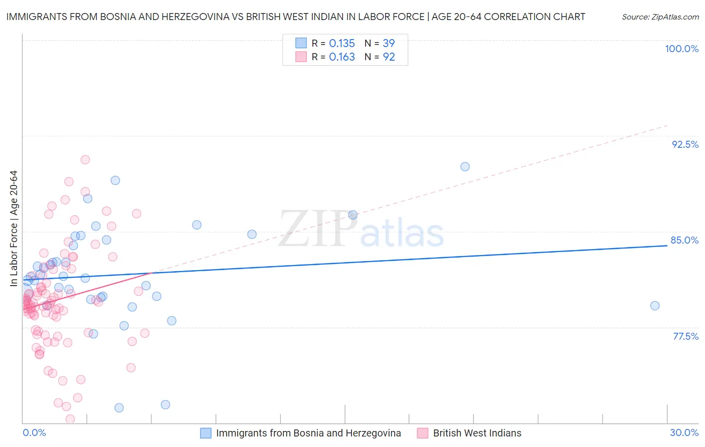 Immigrants from Bosnia and Herzegovina vs British West Indian In Labor Force | Age 20-64