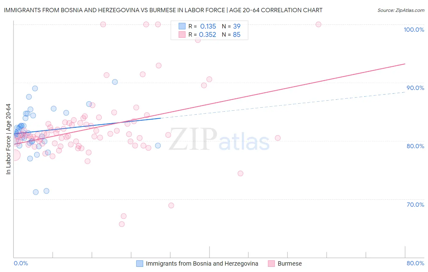 Immigrants from Bosnia and Herzegovina vs Burmese In Labor Force | Age 20-64