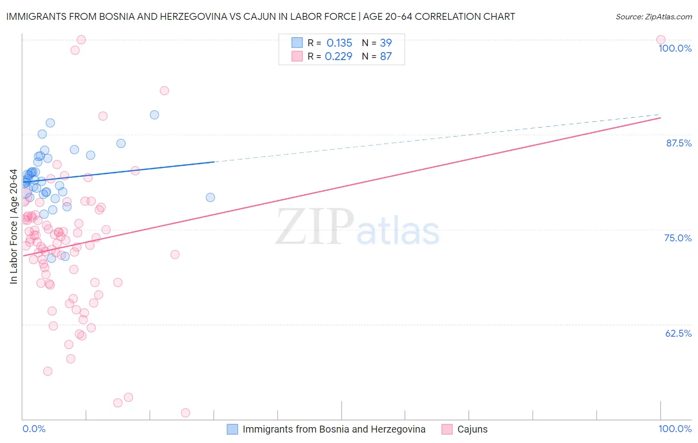 Immigrants from Bosnia and Herzegovina vs Cajun In Labor Force | Age 20-64