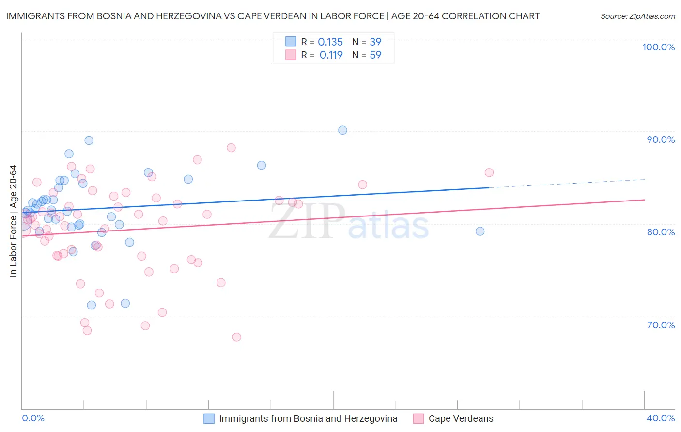 Immigrants from Bosnia and Herzegovina vs Cape Verdean In Labor Force | Age 20-64