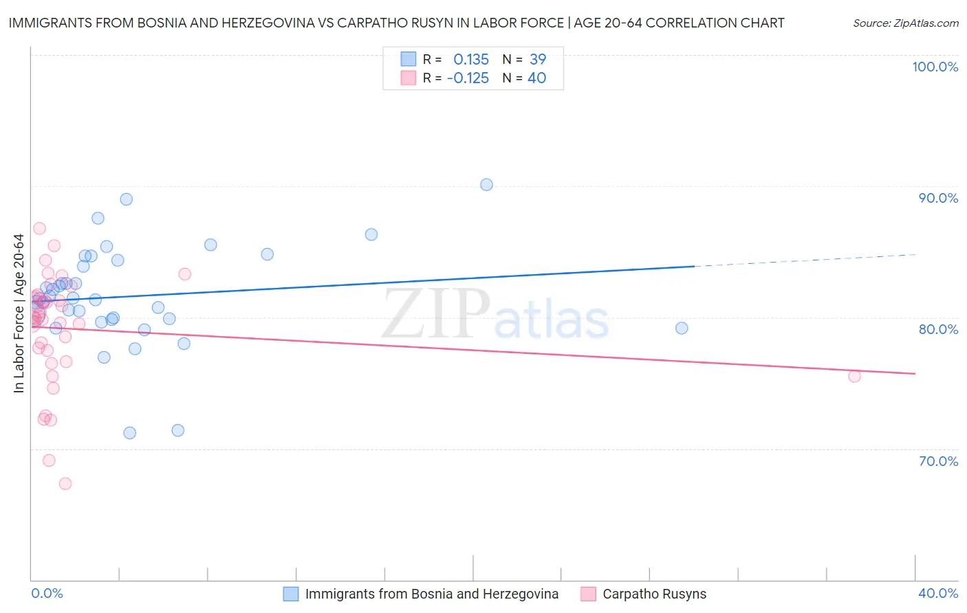 Immigrants from Bosnia and Herzegovina vs Carpatho Rusyn In Labor Force | Age 20-64