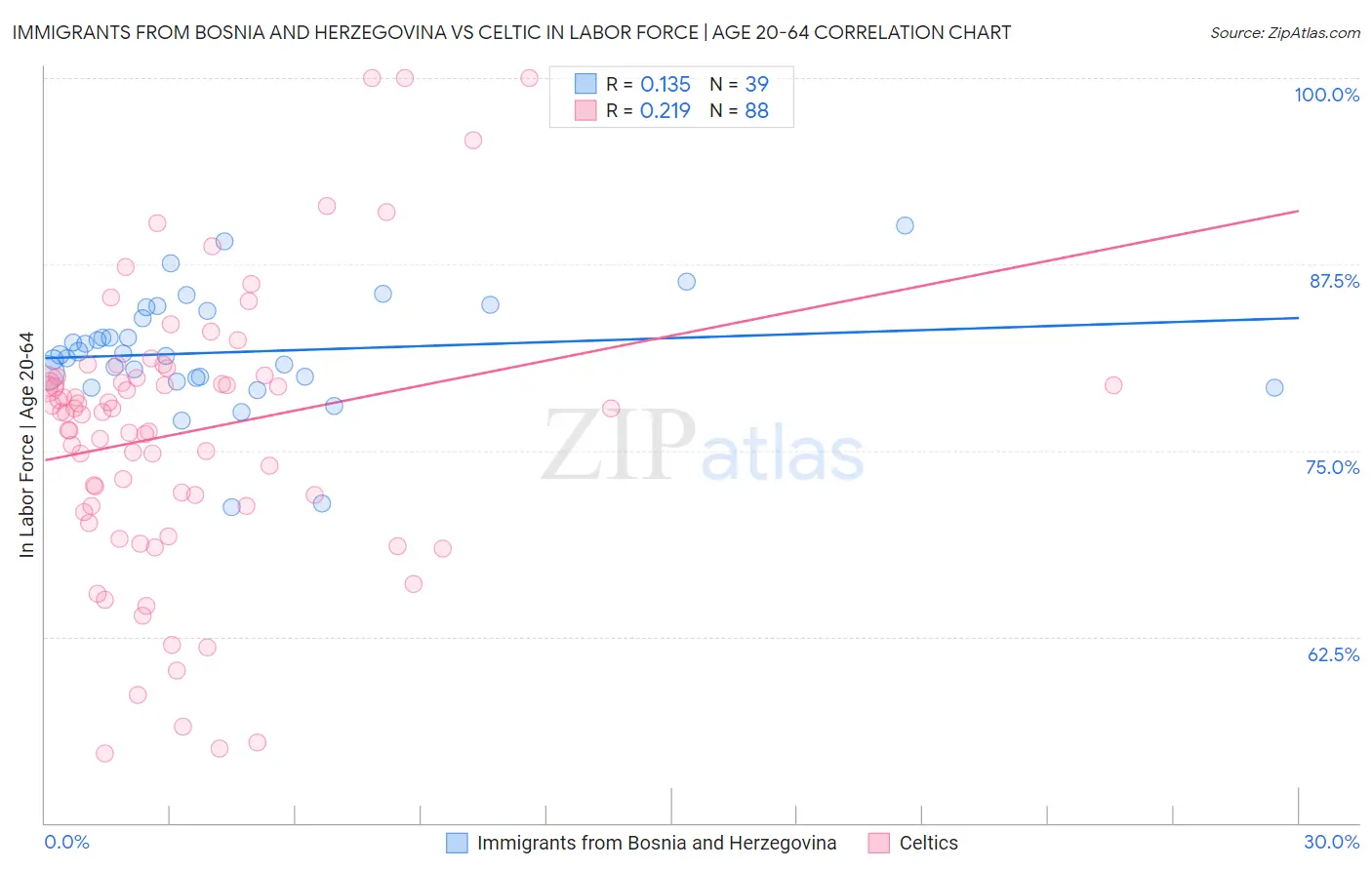 Immigrants from Bosnia and Herzegovina vs Celtic In Labor Force | Age 20-64