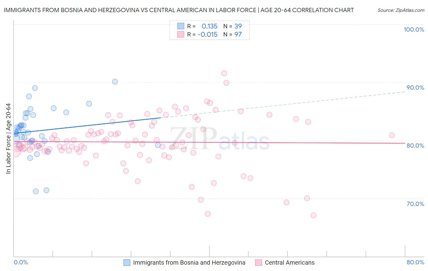 Immigrants from Bosnia and Herzegovina vs Central American In Labor Force | Age 20-64