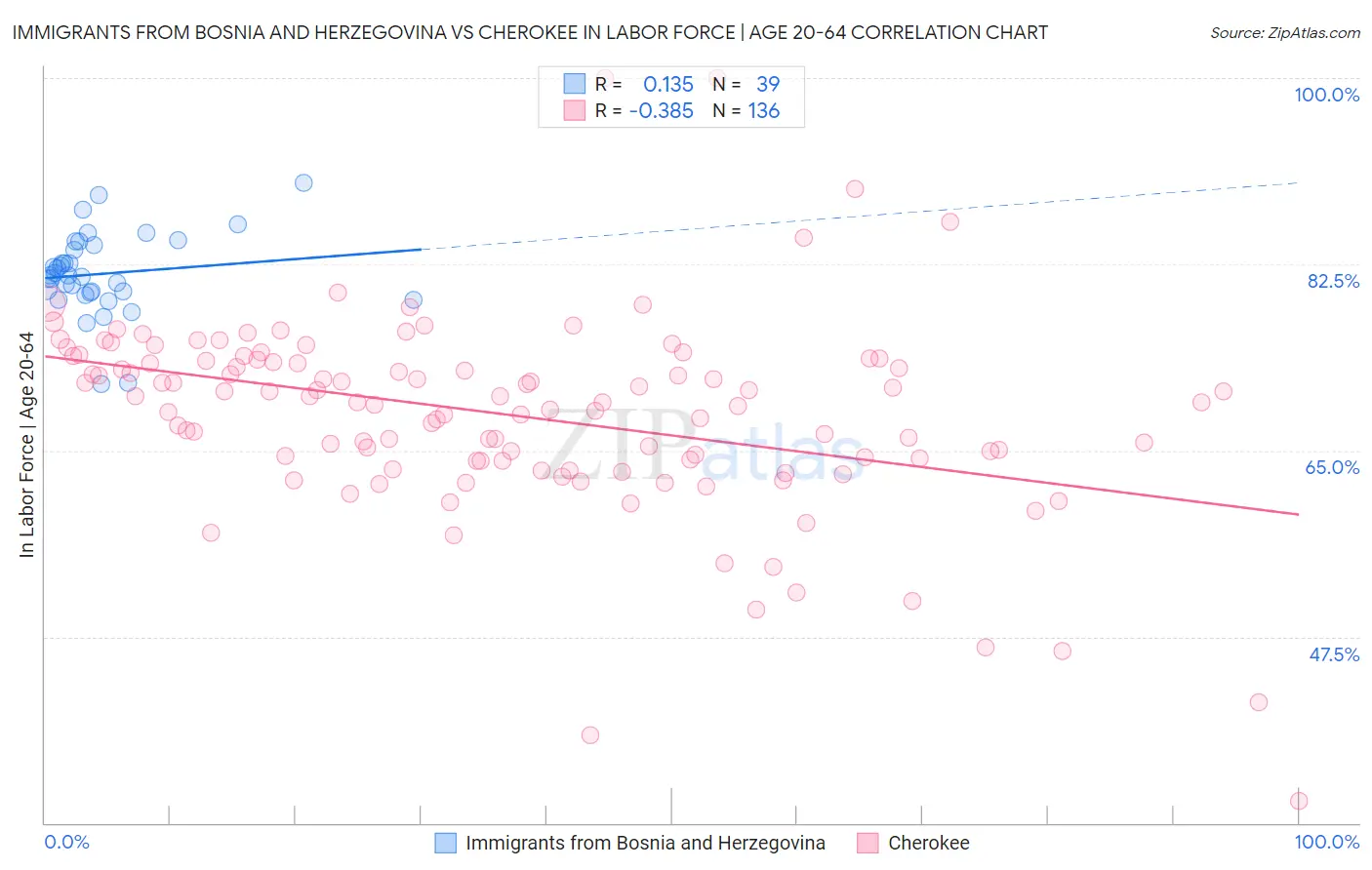 Immigrants from Bosnia and Herzegovina vs Cherokee In Labor Force | Age 20-64