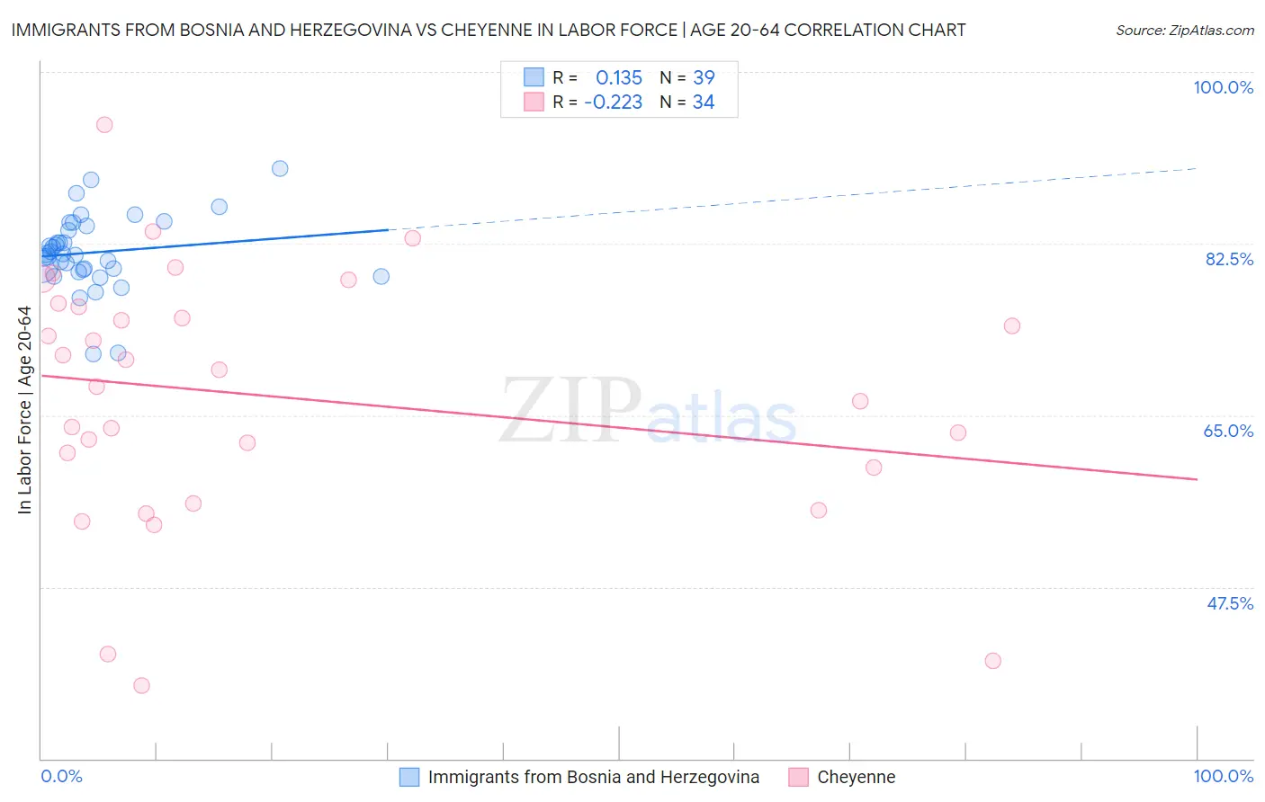 Immigrants from Bosnia and Herzegovina vs Cheyenne In Labor Force | Age 20-64