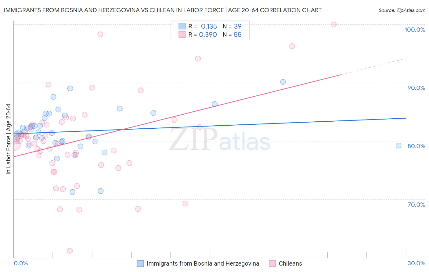 Immigrants from Bosnia and Herzegovina vs Chilean In Labor Force | Age 20-64