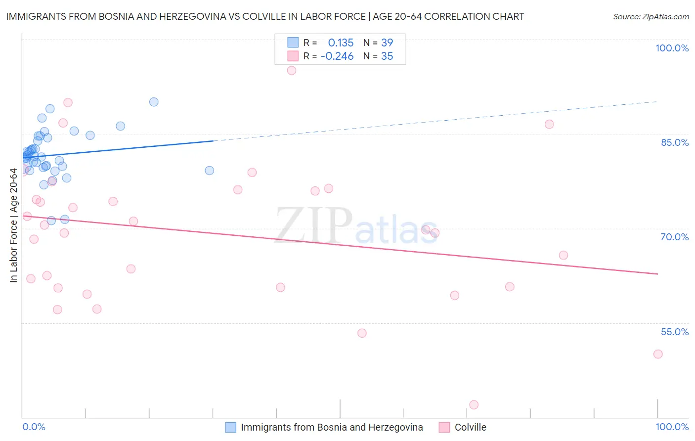 Immigrants from Bosnia and Herzegovina vs Colville In Labor Force | Age 20-64