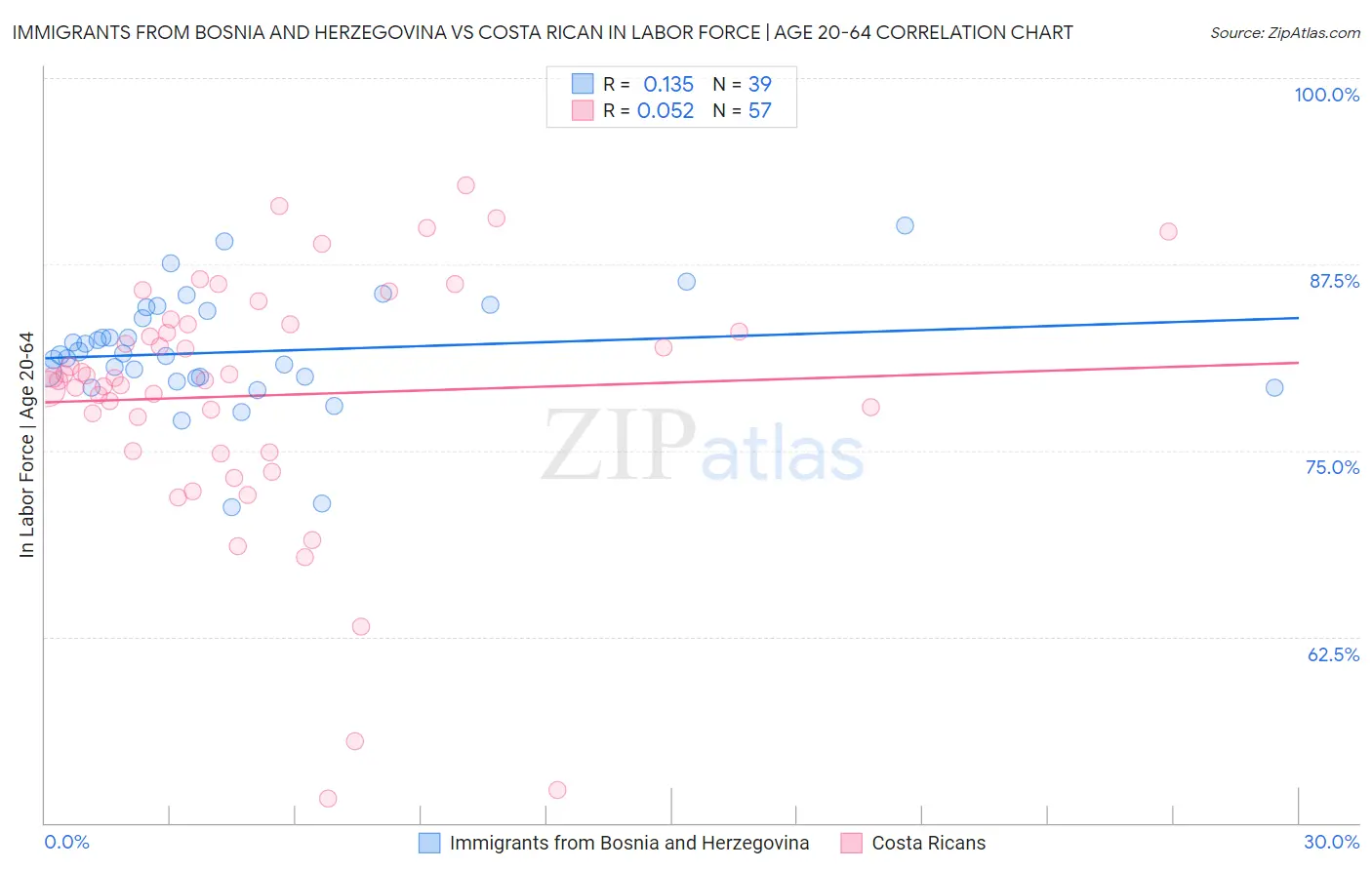 Immigrants from Bosnia and Herzegovina vs Costa Rican In Labor Force | Age 20-64