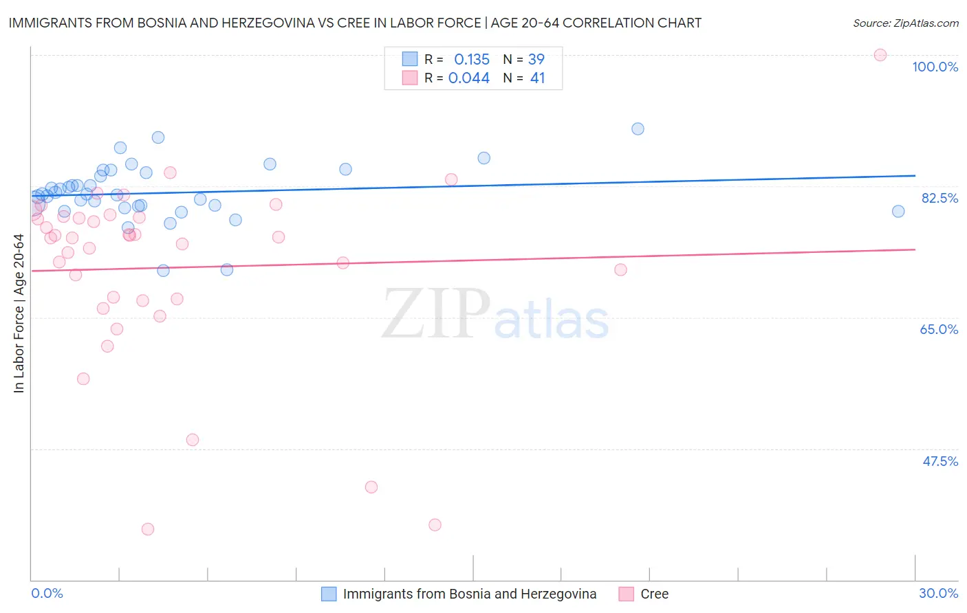 Immigrants from Bosnia and Herzegovina vs Cree In Labor Force | Age 20-64