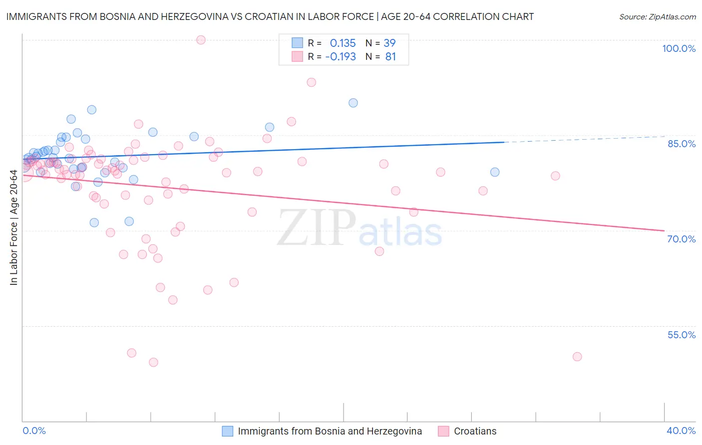 Immigrants from Bosnia and Herzegovina vs Croatian In Labor Force | Age 20-64