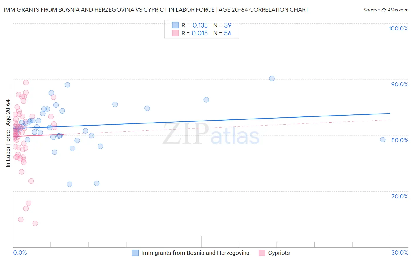 Immigrants from Bosnia and Herzegovina vs Cypriot In Labor Force | Age 20-64