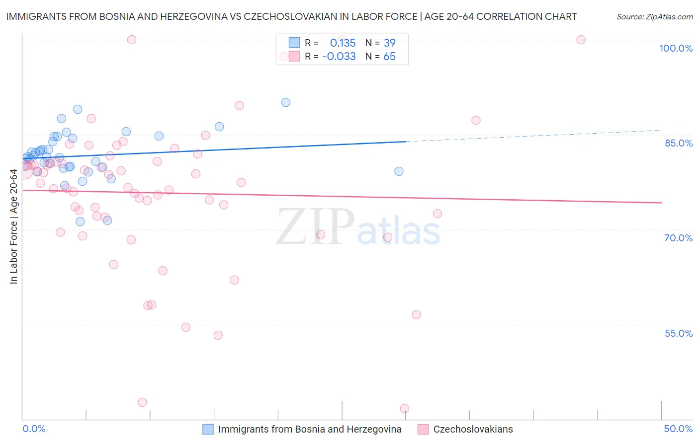 Immigrants from Bosnia and Herzegovina vs Czechoslovakian In Labor Force | Age 20-64