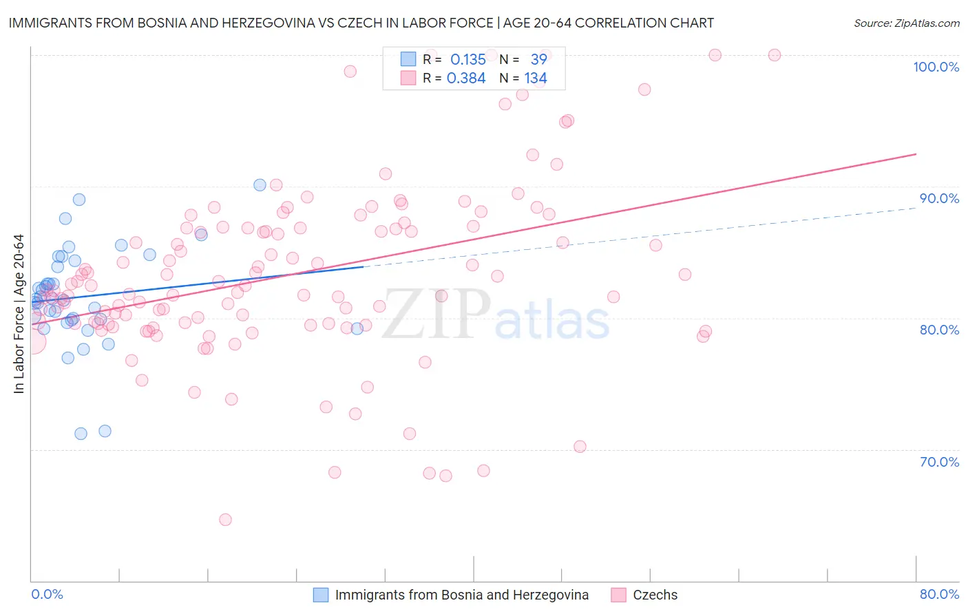 Immigrants from Bosnia and Herzegovina vs Czech In Labor Force | Age 20-64