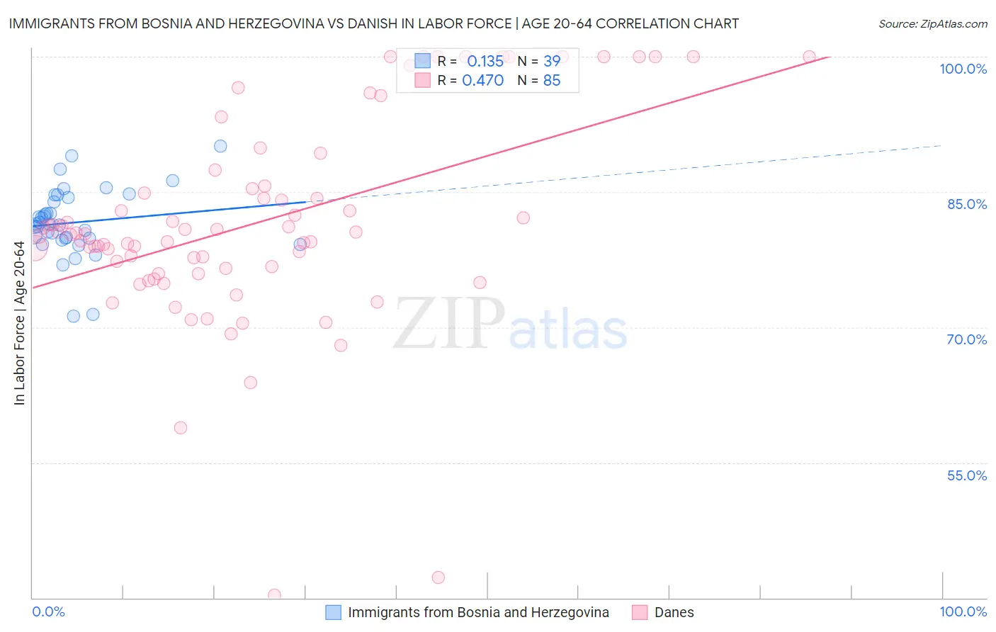 Immigrants from Bosnia and Herzegovina vs Danish In Labor Force | Age 20-64