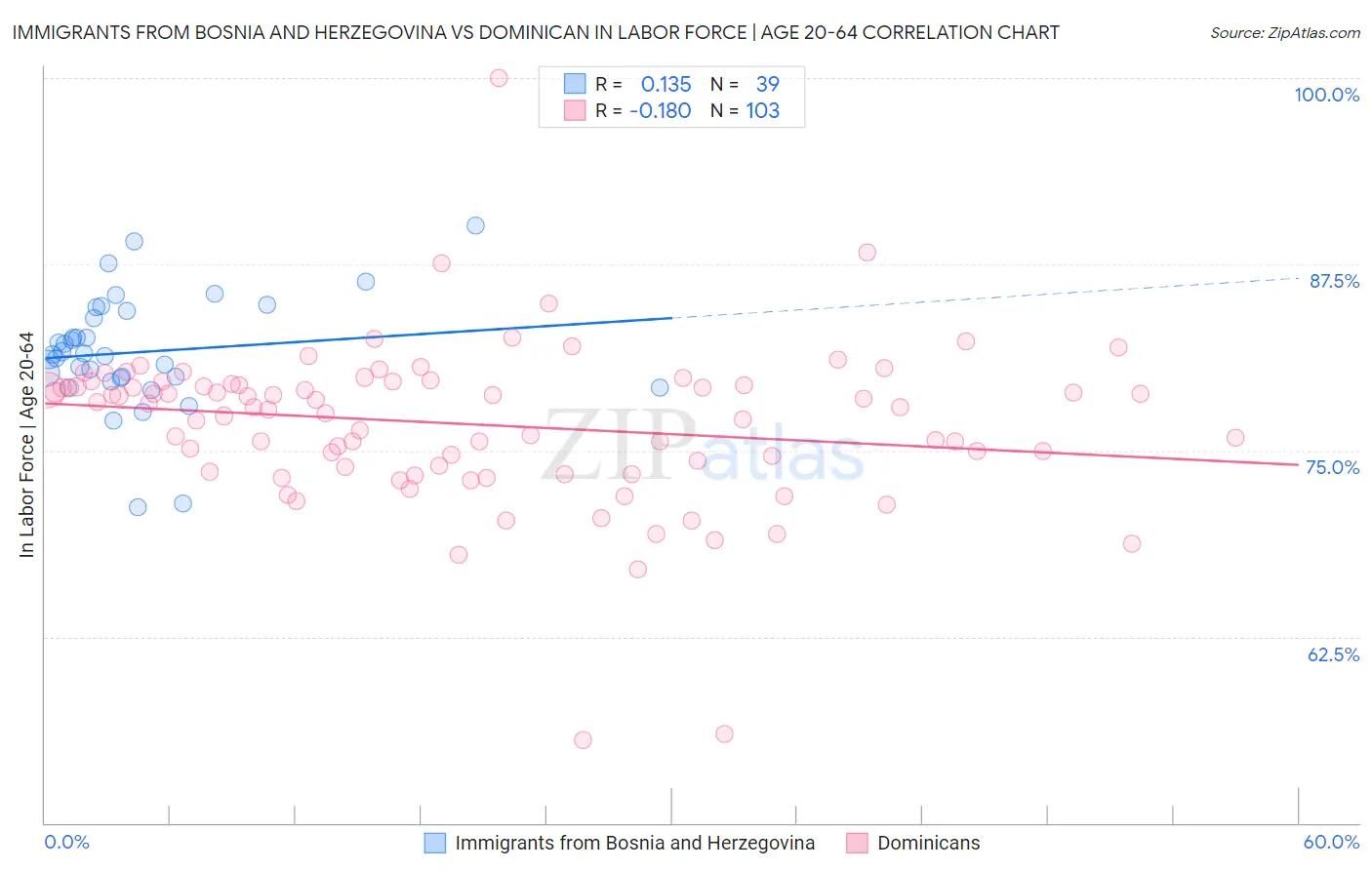 Immigrants from Bosnia and Herzegovina vs Dominican In Labor Force | Age 20-64
