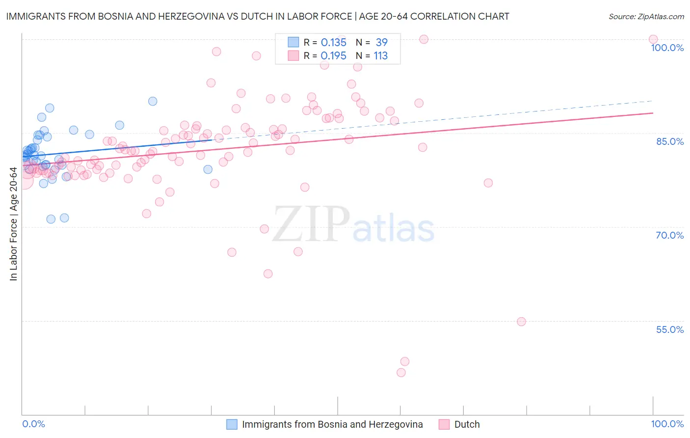 Immigrants from Bosnia and Herzegovina vs Dutch In Labor Force | Age 20-64