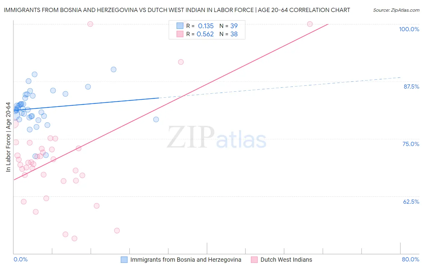 Immigrants from Bosnia and Herzegovina vs Dutch West Indian In Labor Force | Age 20-64