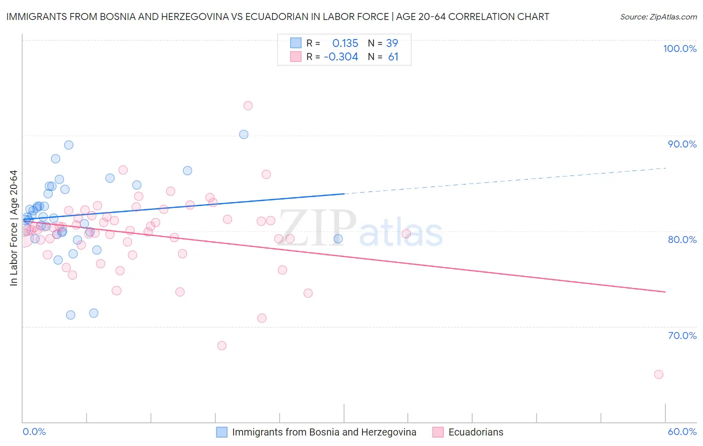 Immigrants from Bosnia and Herzegovina vs Ecuadorian In Labor Force | Age 20-64