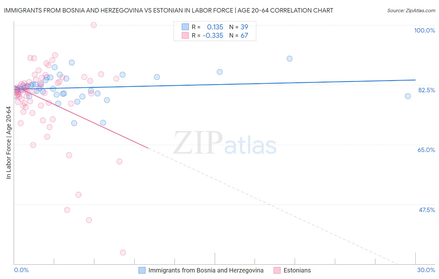 Immigrants from Bosnia and Herzegovina vs Estonian In Labor Force | Age 20-64