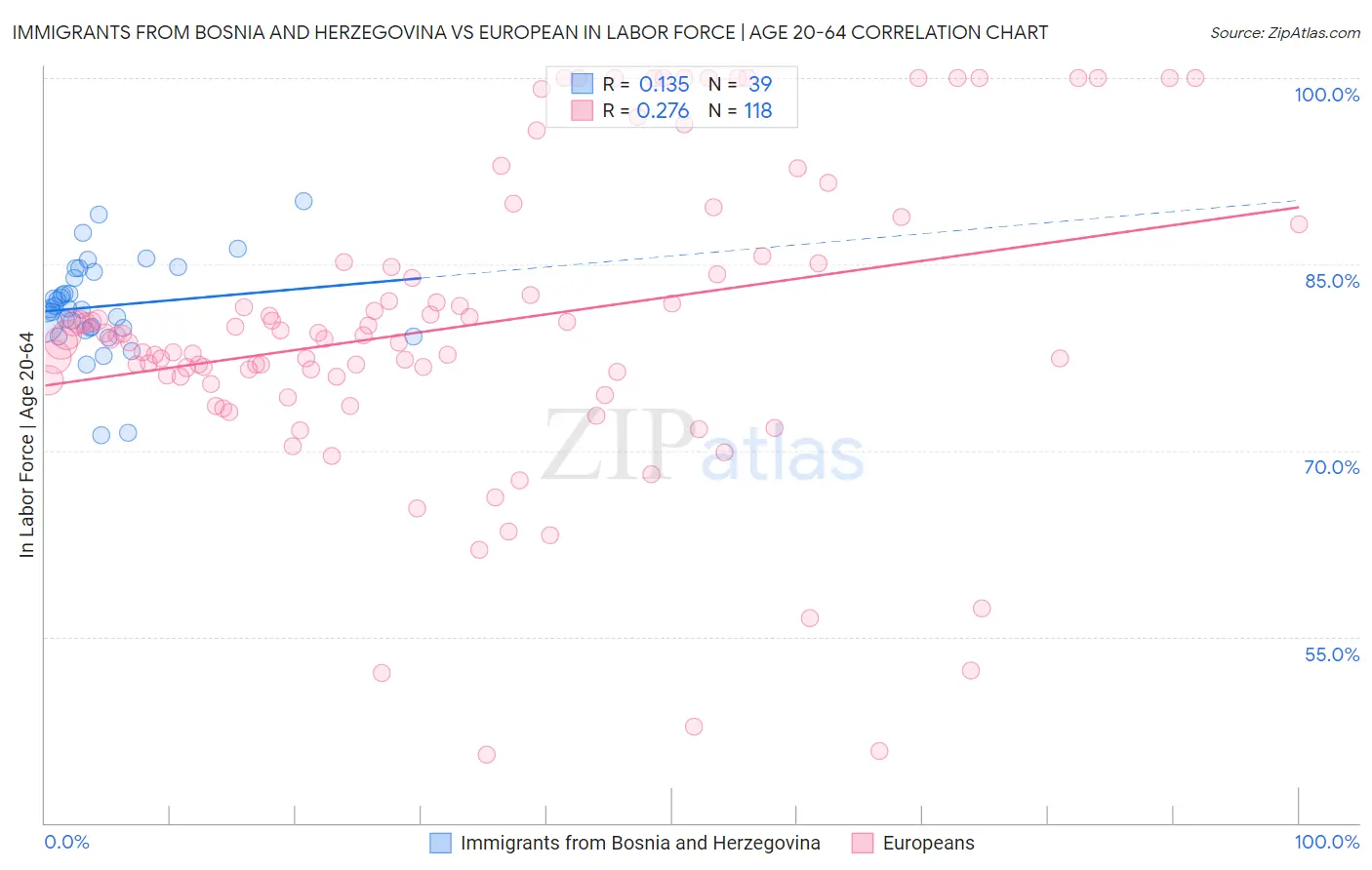 Immigrants from Bosnia and Herzegovina vs European In Labor Force | Age 20-64