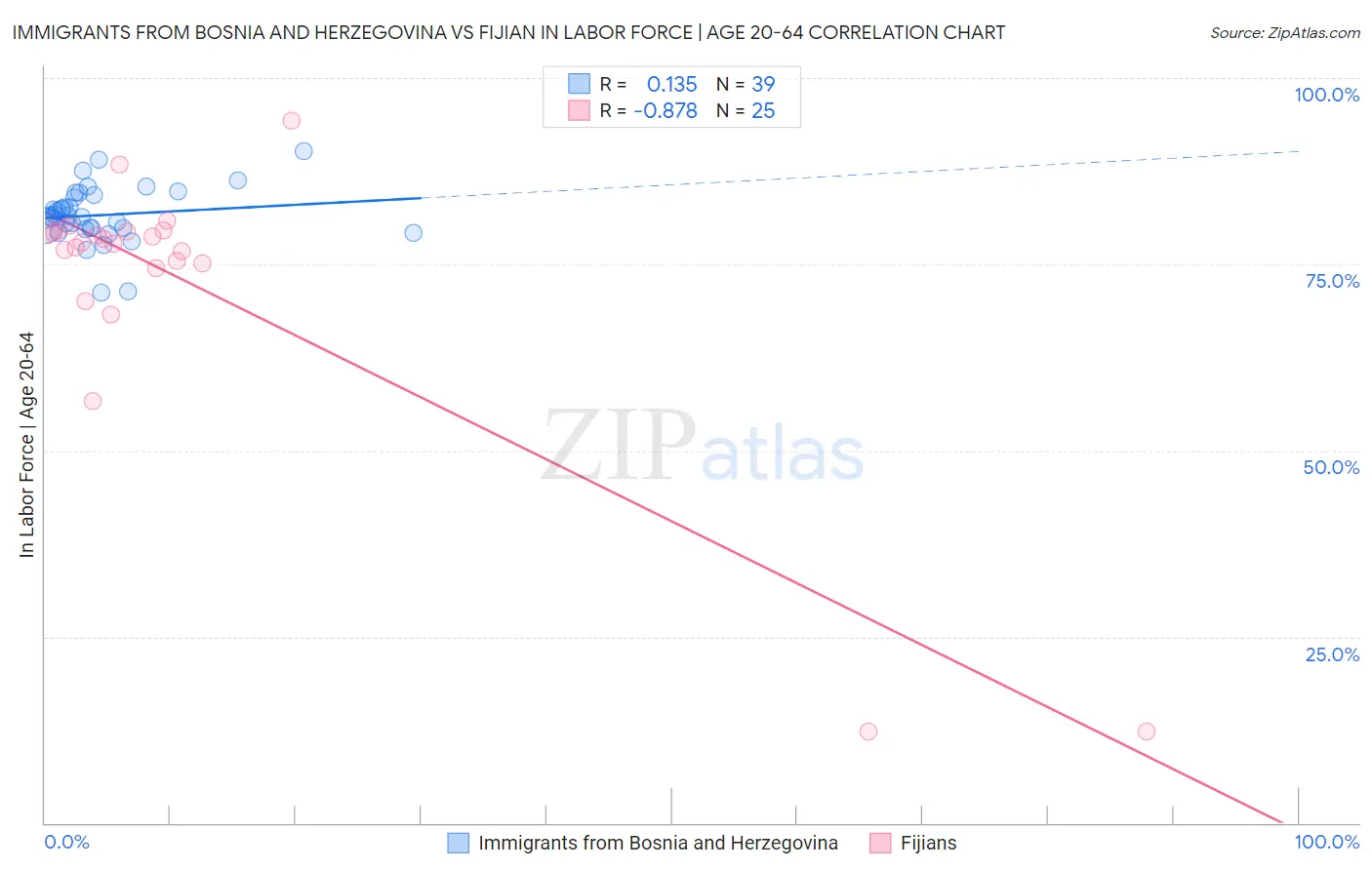 Immigrants from Bosnia and Herzegovina vs Fijian In Labor Force | Age 20-64