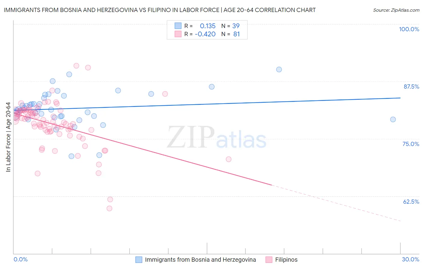 Immigrants from Bosnia and Herzegovina vs Filipino In Labor Force | Age 20-64