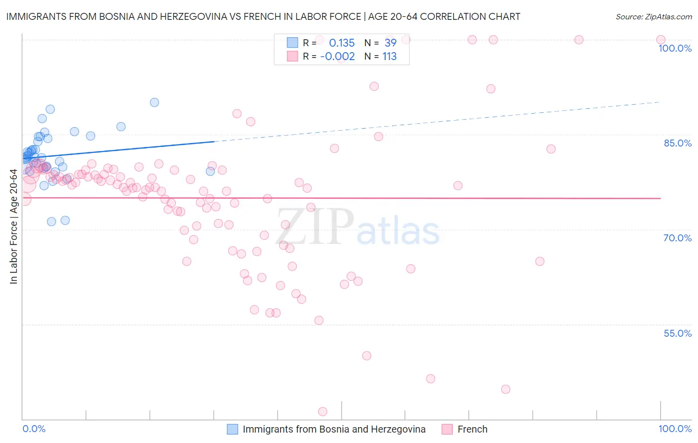 Immigrants from Bosnia and Herzegovina vs French In Labor Force | Age 20-64