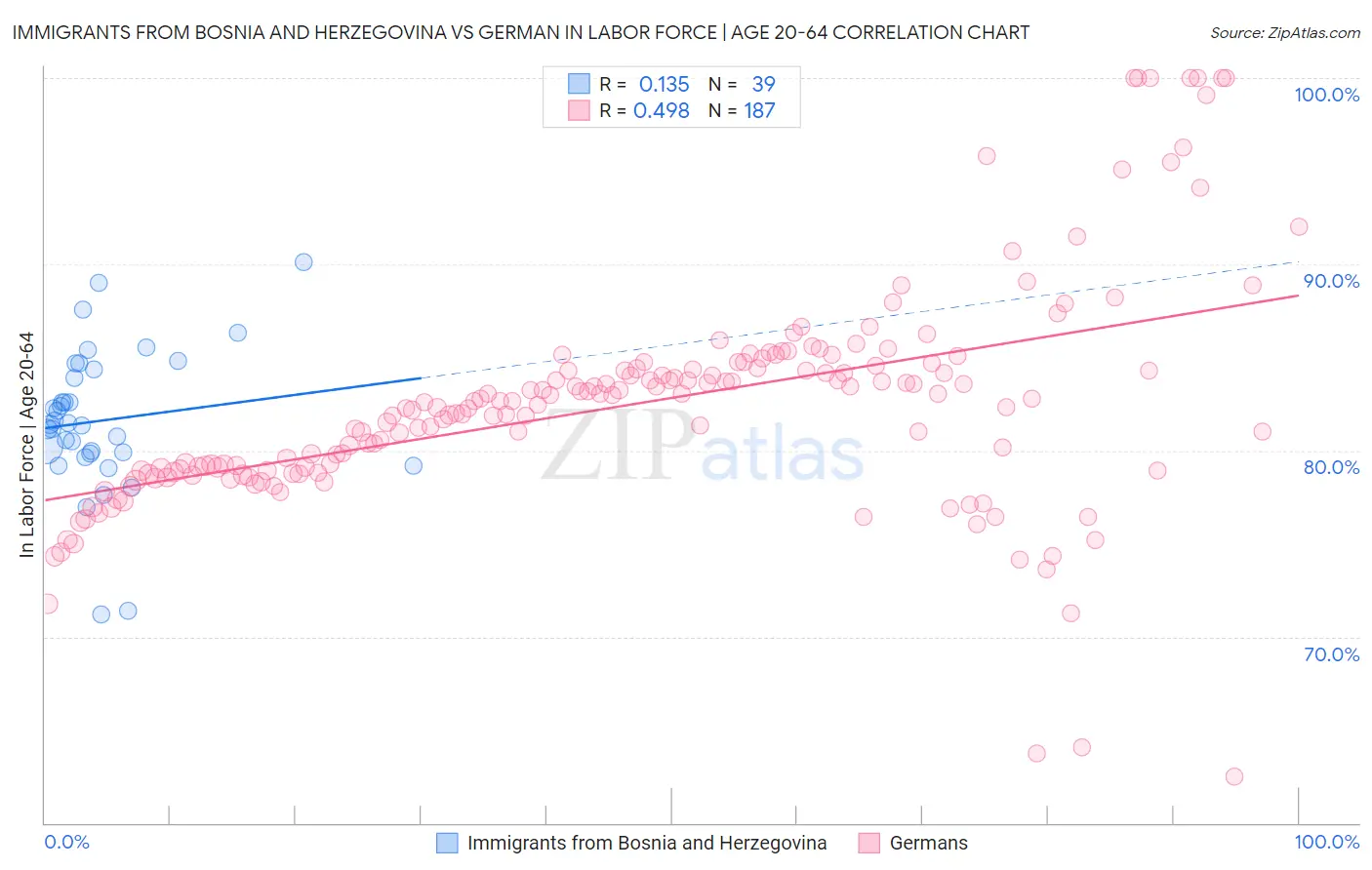 Immigrants from Bosnia and Herzegovina vs German In Labor Force | Age 20-64