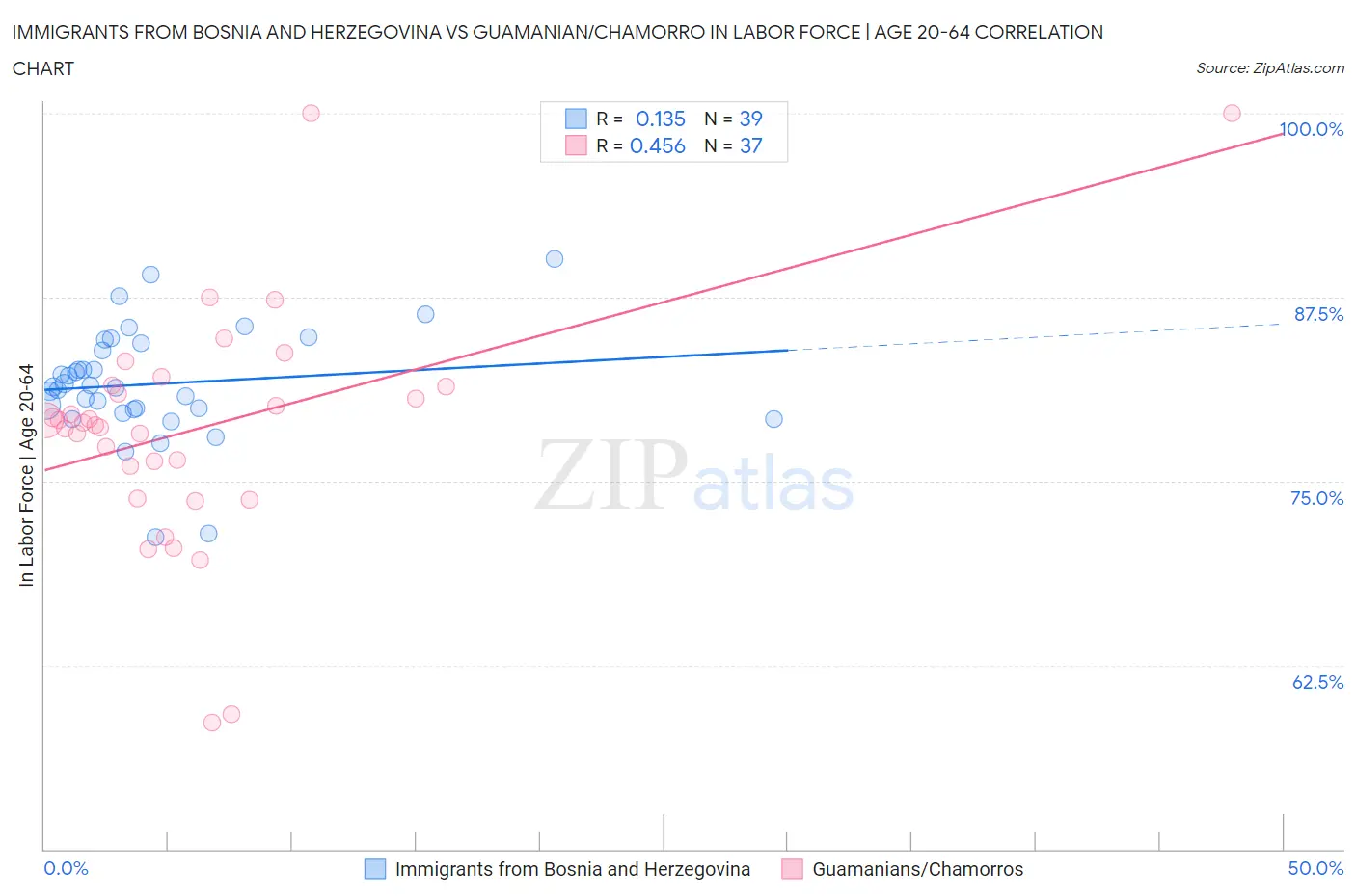 Immigrants from Bosnia and Herzegovina vs Guamanian/Chamorro In Labor Force | Age 20-64