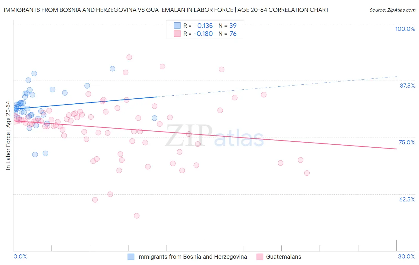 Immigrants from Bosnia and Herzegovina vs Guatemalan In Labor Force | Age 20-64