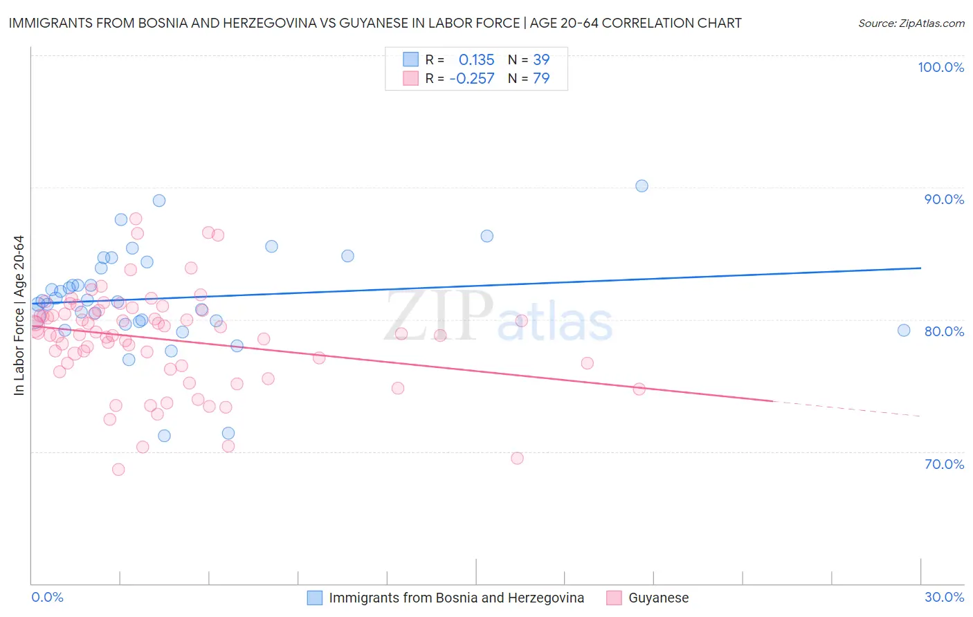 Immigrants from Bosnia and Herzegovina vs Guyanese In Labor Force | Age 20-64