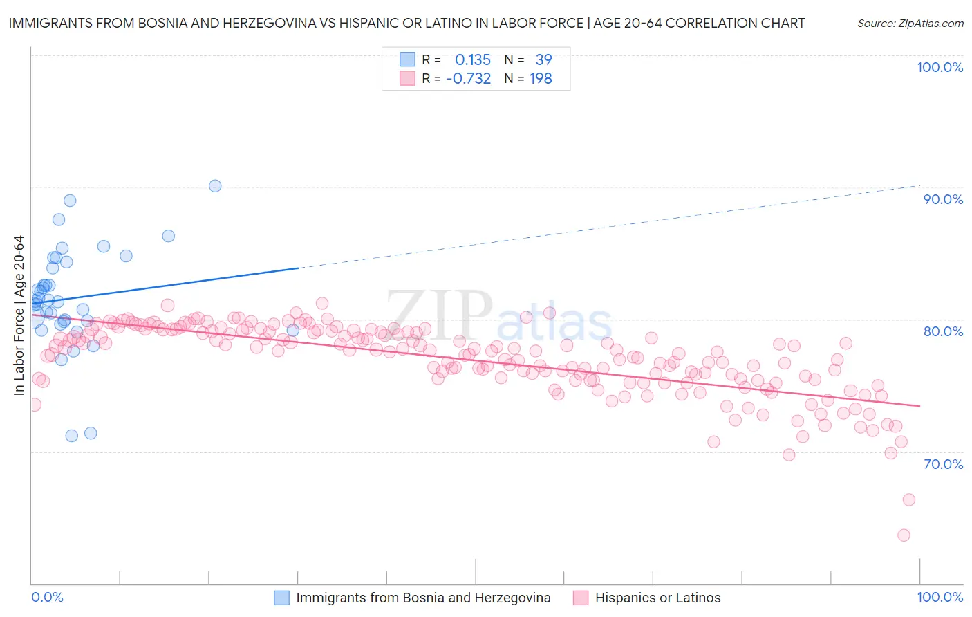 Immigrants from Bosnia and Herzegovina vs Hispanic or Latino In Labor Force | Age 20-64