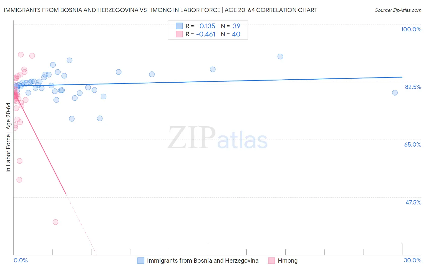 Immigrants from Bosnia and Herzegovina vs Hmong In Labor Force | Age 20-64