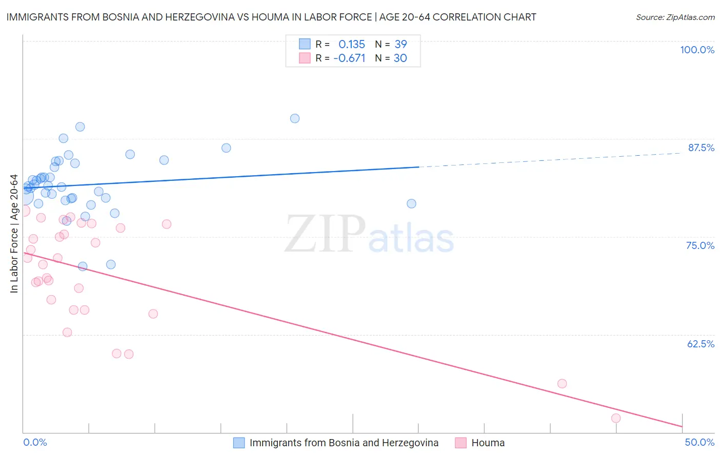 Immigrants from Bosnia and Herzegovina vs Houma In Labor Force | Age 20-64