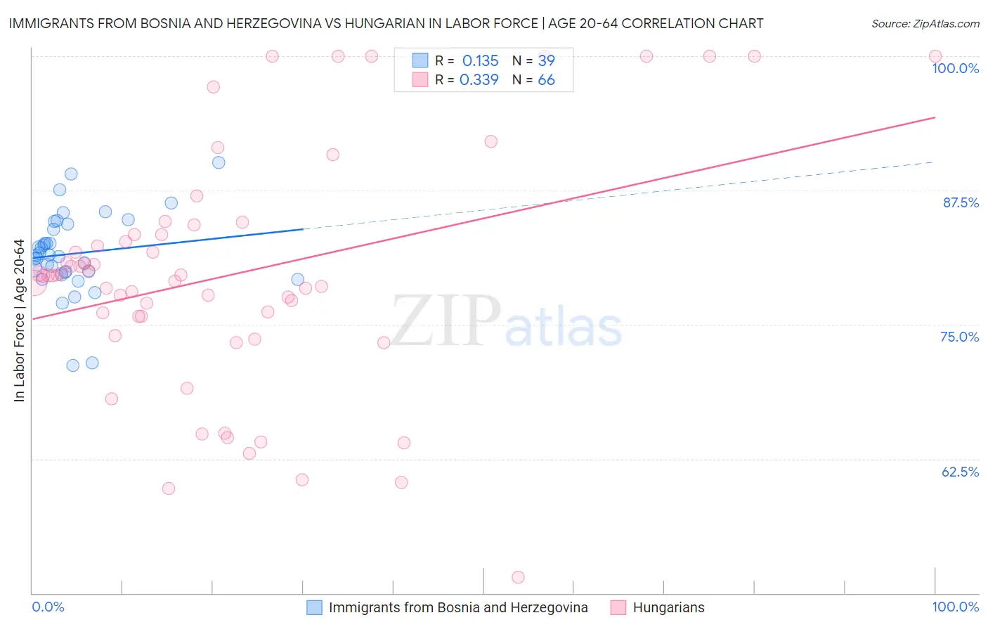 Immigrants from Bosnia and Herzegovina vs Hungarian In Labor Force | Age 20-64