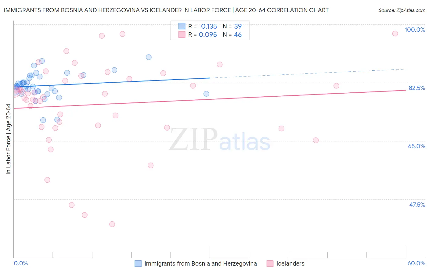 Immigrants from Bosnia and Herzegovina vs Icelander In Labor Force | Age 20-64