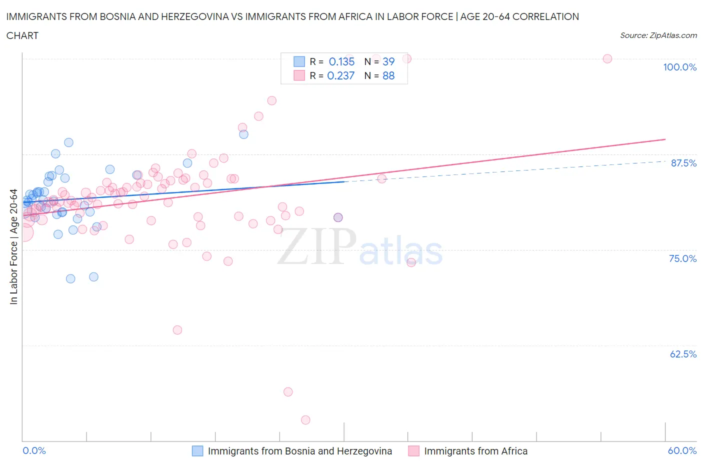 Immigrants from Bosnia and Herzegovina vs Immigrants from Africa In Labor Force | Age 20-64